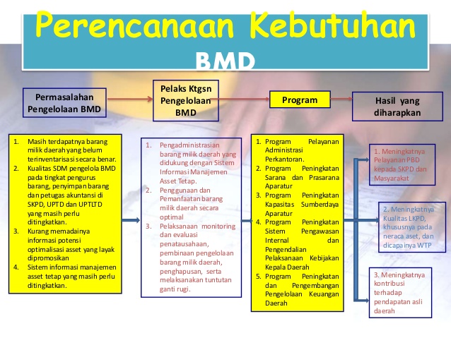 Jakarta : Bimtek Reviu Perencanaan Kebutuhan Barang Milik 